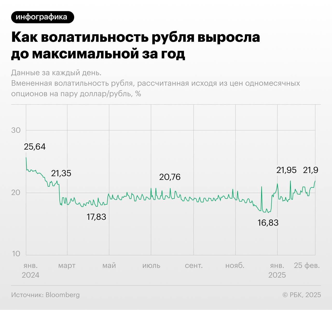 Вмененная волатильность рубля  показывает, как рынок оценивает будущую амплитуду колебаний курса , рассчитанная из цен одномесячных опционов на пару доллар/рубль, к 25 февраля достигала 21,9%, следует из данных биржевого терминала Bloomberg, которые изучил РБК.   Это максимальное значение с конца января 2024 года. Основную роль в резком укреплении рубля и росте волатильность скорее всего сыграли специфичные для России геополитические риски, полагает экономист Bloomberg Economics Александр Исаков. «На втором месте — глобальное ослабление доллара против основных валют на 3,5% с пиков на фоне снижения рисков тарифных войн.