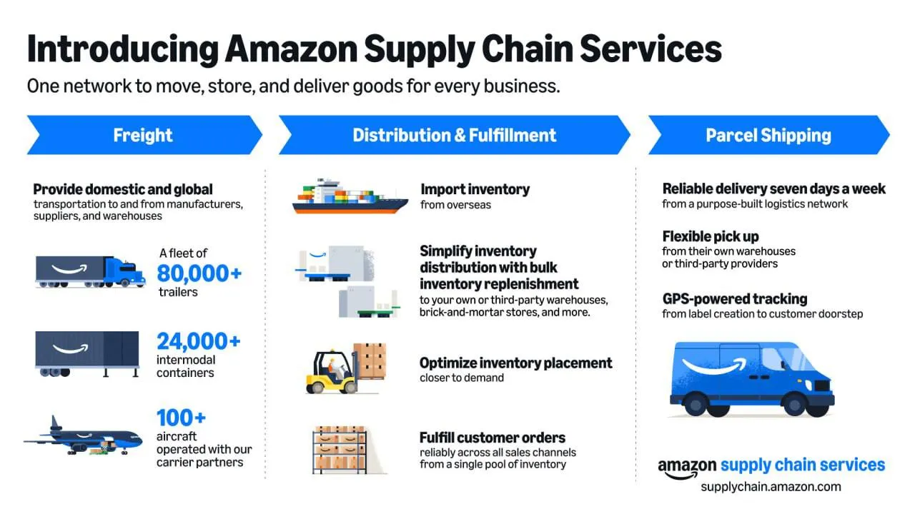 Amazon снова отличился   Ну вот и контрудар Amazon выходит на рынок грузоперевозок компания запускает Amazon Supply Chain Services ASCS дистрибуция выполнение заказов и доставки посылок для предприятий всех типов и размеров не только для продавцов Amazon Благодаря этому запуску Amazon расширяет привлечение сторонних логистических компаний для поддержки предприятий в таких отраслях как здравоохранение автомобилестроение производство и розничная торговля Акции FedEx вчера потеряли 9 UPS UPS 10 4 Old Dominion Freight Line ODFL перевозки сборных грузов 6 6 Вице президент Amazon Supply Chain Services ПитерЛарсен Amazon предоставляет предприятиям по всему миру инфраструктуру интеллектуальные возможности и масштаб своих сервисов управления цепочками поставок проверенные десятилетиями подобно тому как Amazon Web Services сделала это для облачных вычислений Управление цепочками поставок для Amazon было не просто функцией а основой для обеспечения исключительного опыта покупок Это наше конкурентное преимущество Именно поэтому мы могли предложить быструю и надежную доставку недоступную никому другому И с запуском ASCS мы уверены что сможем предоставить любому другому бизнесу доступ к той же экономической эффективности надежности и скорости которые мы создали для клиентов Amazon Что подразумевает Amazon Supply Chain Services Грузоперевозки Транспортная сеть Amazon охватывает морские воздушные наземные и железнодорожные перевозки включая срочные отправления упрощенное бронирование таможенное оформление и отслеживание груза от начала до конца Распределение и выполнение заказов возможность импортировать хранить и размещать товары ближе к месту спроса выполнять заказы клиентов по всем каналам продаж в рамках единой сети Доставка посылок предсказуемая скорость доставки от двух до пяти дней и обслуживание семь дней в неделю Кто уже присоединился к ASCS Procter Gamble использует грузовые сервисы Amazon для доставки сырья на производственные предприятия и перемещения готовой продукции по своей распределительной сети 3M использует грузовые сервисы Amazon для доставки продукции со своих производственных площадок в распределительные центры по всему миру Lands End использует единый складской пул в сети Amazon для выполнения заказов по нескольким каналам продаж American Eagle Outfitters Inc использует сеть доставки посылок Amazon для прямой доставки онлайн заказов со своих веб сайтов American Eagle и Aerie клиентам по всей стране По факту 1  Безусловно это конкурентная угроза У Amazon есть история кардинальных изменений но облачная инфраструктура Amazon была чем то новым AWS изменил то как мир разрабатывает и запускает программное обеспечение Amazon пишет что готова сделать то же самое для цепочки поставок но доставка отрасль зрелая Исторически сложилось так что логистический бизнес включая FedEx демонстрировал достаточный рост даже несмотря на то что тяжеловесы такие как Walmart и Amazon адаптировали свои логистические стратегии 2  Само объявление сделано в интересный для отрасли момент UPS отказывается от части бизнеса с Amazon У USPS и Amazon проблемы с ценообразованием А FedEx в 2025 году возобновила сотрудничество с Amazon после уходав 2019 году обе стороны подписали соглашение о партнерстве которое обеспечивает Amazon экономические преимущества по сравнению с использованием UPS при этом нет дополнительных подробностей соглашения включая сроки и объем работ И все это происходит на фоне ожиданий восстановления объемов грузоперевозок после тяжелого трехлетнего спада ivankroshnyi Amazon логистика бизнес2026 инвестиции акции рынок