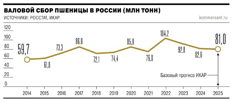 Министерство предупреждает о повышении цен на пшеницу из -за уменьшения производства.    Как стало известно «Ъ», Минсельхоз уведомил президента Владимира Путина о высоких рисках роста цен на продовольственную пшеницу мукомольного качества из-за снижения ее производства в России.       Как следует из письма, стоимость зерна может оказаться выше предельных уровней максимальных цен, установленных на уровне 15,6 тыс. руб. за тонну пшеницы третьего класса и 15,1 тыс. руб.— четвертого класса.      В себестоимости хлеба доля муки составляет 18–25%, за последний месяц цены на свою продукцию для торговых сетей уже подняли два крупных производителя — БКХ «Коломенский» и «Каравай».      #Ъузнал  Темы: #Аналитика #Зерновые #Пшеница #ЦФО #Россия  Ссылка на пост