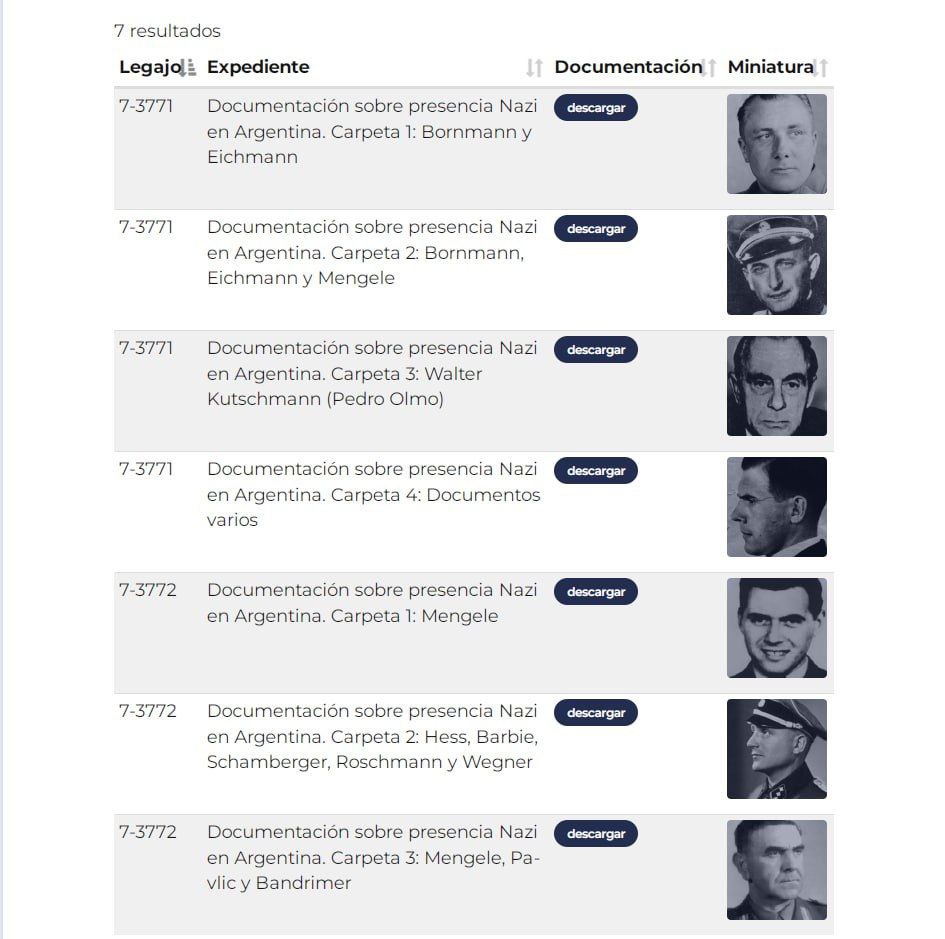Документы о сбежавших в Аргентину высокопоставленных нацистах прелставили власти страны — более 1850 файлов обнародовали на сайте правительства. В их числе "ангел смерти из Освенцима" Йозеф Менгеле, который проводил медицинские опыты на узниках концлагеря. В список также попали "архитектор холокоста" Адольф Эйхман, комендант концлагерей Эдвард Рошман и сотрудник гестапо Вальтер Кучман. Документы содержат личные дела, газетные вырезки об арестах или ходе расследований, справки и телеграммы.