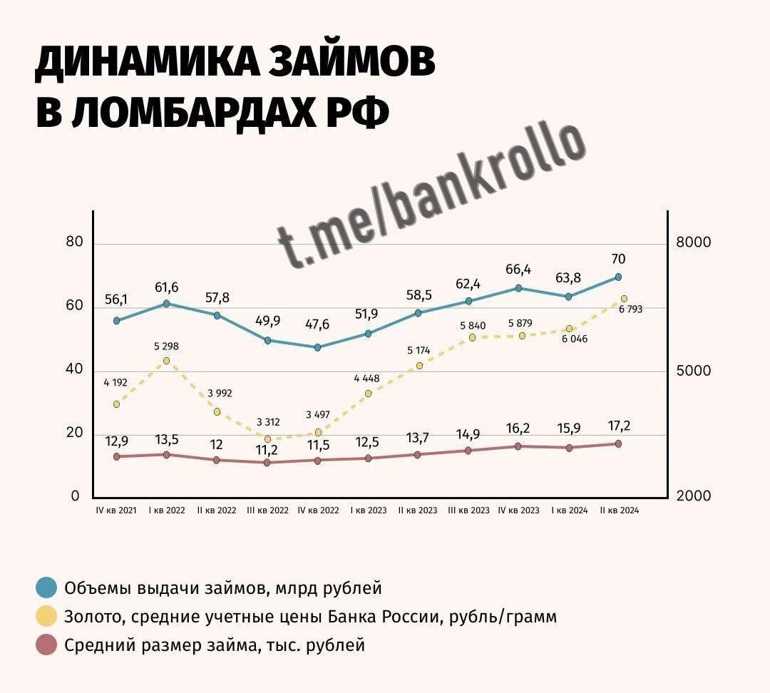 Россияне понесли вещи в ломбарды. Объёмы займов за год увеличились на 8%.