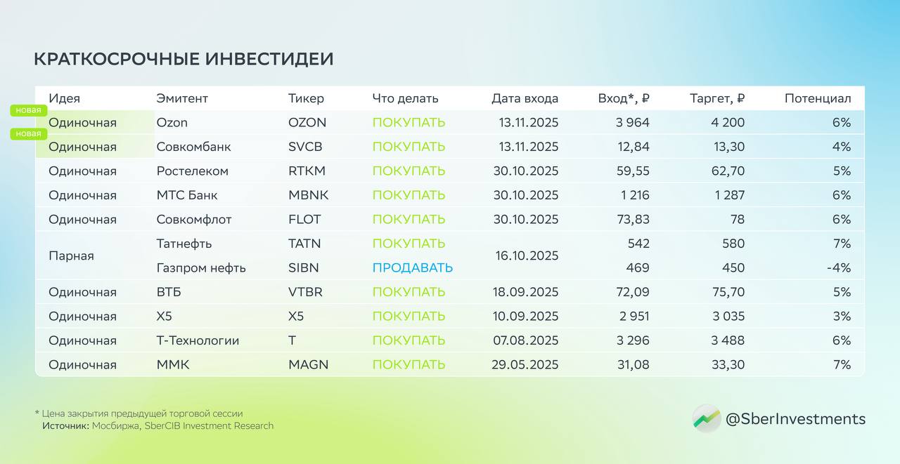 Самое время обновить краткосрочные идеи В этот раз аналитики расширили список и открыли ещё две Начало выплаты дивидендов и обратный выкуп акций должны поддержать котировки Ozon Также в SberCIB ждут высокий спрос со стороны неквалифицированных инвесторов которые не могли инвестировать в бумагу Уже завтра 14 ноября эксперты ждут сильных финансовых результатов Совкомбанка благодаря восстановлению чистой процентной маржи На этом всё Удачи и успешных инвестиций OZON SVCB