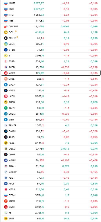 открытие рф Мосбиржа представила отчетность за 3 квартал 2025 года Комиссионные доходы выросли на 30 75 по сравнению с аналогичным периодом прошлого года и составили 19 4 млрд на фоне высокой клиентской активности а также в связи с запуском новых продуктов и услуг Чистый процентный доход сократился на 44 3 до 14 млрд Операционные расходы сократились на 1 2 до 11 3 млрд EBITDA снизилась на 14 35 до 25 3 млрд Чистая прибыль упала на 25 и составила 17 3 млрд Данные TradingView Подписаться на Сам ты инвестор