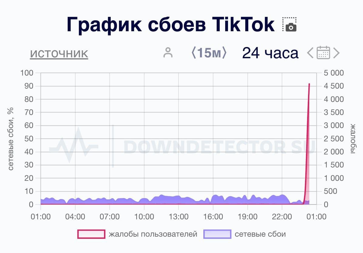 Пользователи TikTok сообщают о сбоях. За последний час зафиксировано порядка 937 жалоб на работу видеосервиса, свидетельствуют данные сервиса "Сбой. рф".