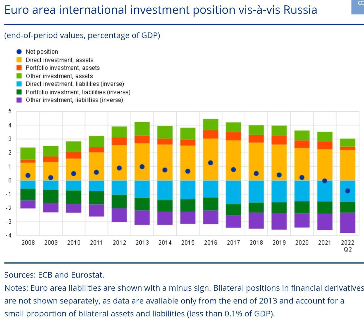 На начало 2022 года в России по оценке ЕЦБ застряли европейские инвестиции на 438 млрд долларов Из них 276 млрд прямые инвестиции заводы банки ритейл 83 млрд кредиты депозиты торговое финансирование а 70 млрд портфельные инвестиции акции и облигации За три года европейцам удалось вывести деньгами менее 10 около 20 млрд через сделки по продаже бизнеса и ещё 10 млрд из ценных бумаг в первом квартале 2022 года до блокировки Около 256 млрд осталось в России пишет аналитик РБК Павел Демидович banksta