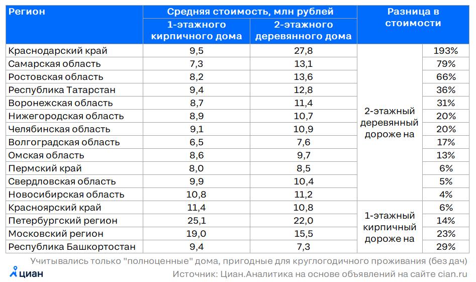 Двухэтажные дома из дерева оказались дешевле одноэтажных кирпичных — Циан Одноэтажный кирпичный вариант обходится в среднем на 25% дороже по рынку. В большинстве регионов миллионников этажность и метраж важнее материала, но в Москве, Петербурге, Красноярском крае и Башкирии — наоборот.
