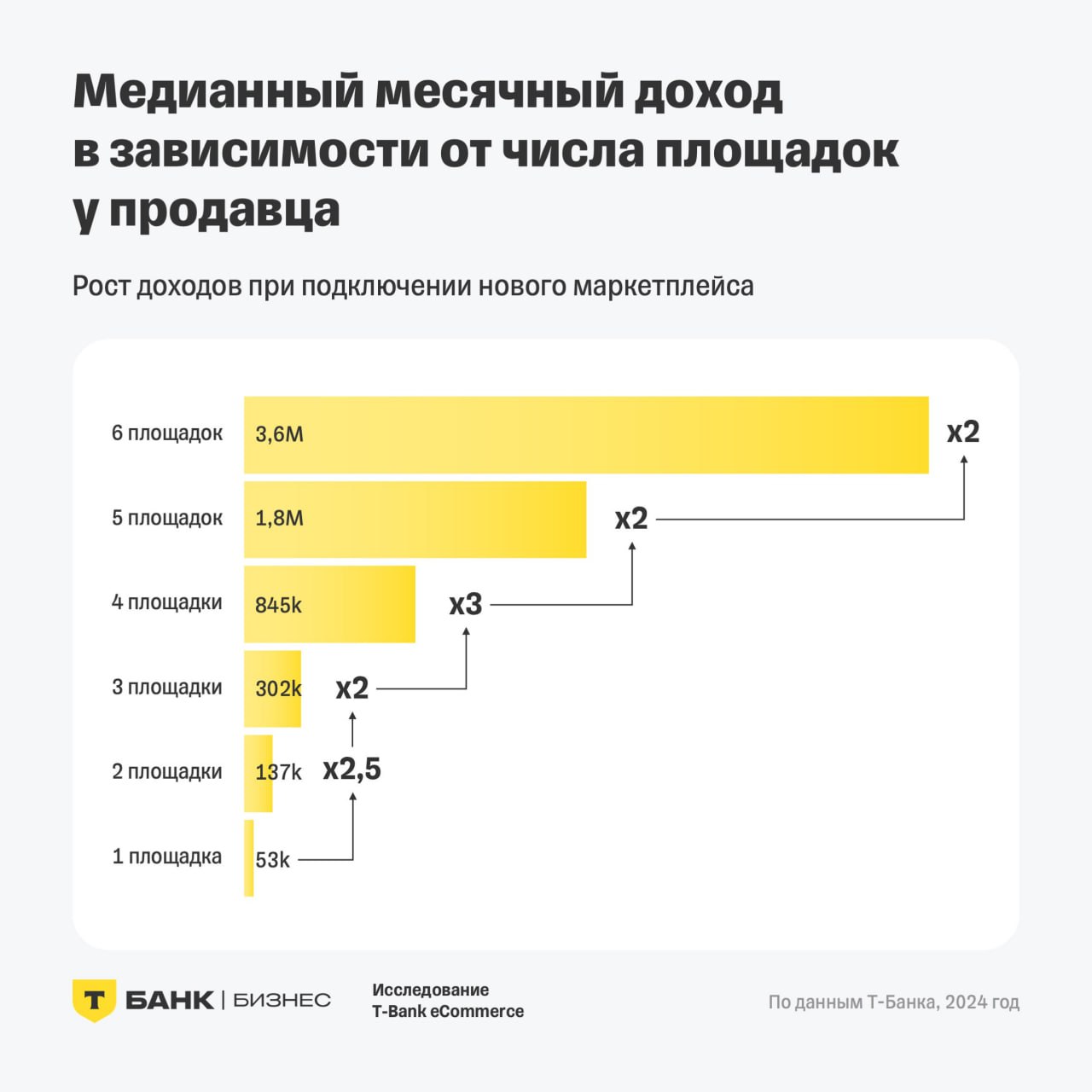 T-Data и T-Bank eCommerce выпустили третье ежегодное исследование о покупках на популярных маркетплейсах и оборотах тех, кто продает на них товары.  Ключевые результаты:  • во II кв. 2024 года число продавцов на маркетплейсах выросло на 22% год к году • самая большая доля по количеству продавцов — у Wildberries  53%  • средний доход селлера на одном маркетплейсе — 53 тыс. рублей, на двух — 137 тыс. рублей, при работе на всех универсальных площадках — 3,6 млн рублей • 50% всех оборотов приходится на селлеров, торгующих на одной площадке • каждый пятый продавец подключает две площадки и более к концу первого года работы • половина продавцов с квартальным оборотом более 2 млн рублей торгует на двух площадках и более • в качестве первой площадки продавцы в большинстве случаев выбирают Wildberries — популярность маркетплейса у новичков выросла на 15 п. п. по сравнению с 2023 годом, при этом на 16 п. п. снизилось число тех, кто выбирает в качестве первой площадки Ozon • быстрее всех по приросту числа продавцов оказался «Мегамаркет»  +149%