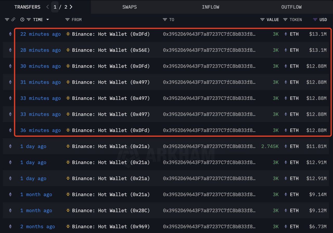 Киты продолжают скупать ETH Адрес 0x3952 вывел с Binance ещё 21,000 ETH около $90,6M за последние 40 минут. Теперь на его кошельке уже 86,001 ETH на сумму примерно $260M. intel.arkm.com/explorer/address/0x3952D69643F7a87237C7fC8bB33f8453C0b45500 Такая активная аккумуляция крупных игроков — сильный бычий сигнал для рынка. Что говорят киты? Чат Bybit OKX