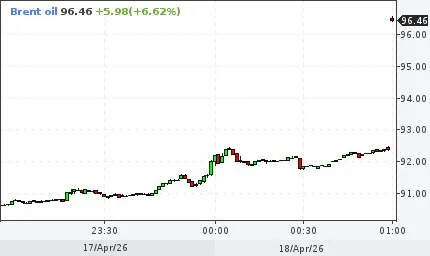 Цена нефти Brent преодолела отметку 95 00 Фьючерсы на нефть марки Brent достигли нового максимума закрепившись выше психологической отметки в 95 00 за баррель investing investing