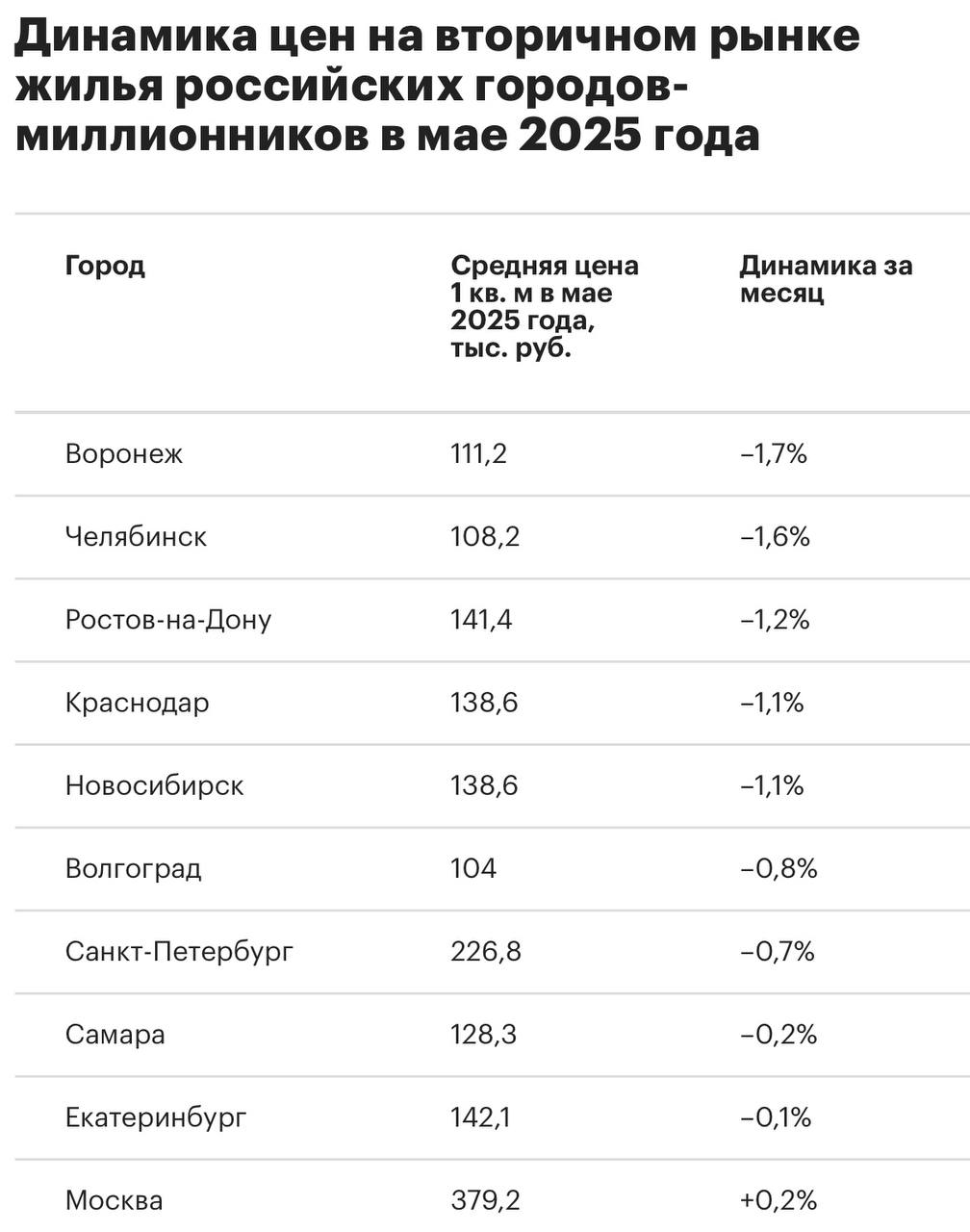 В каких миллионниках сильнее всего снизились цены на вторичное жилье в мае В мае 2025 года цены на вторичном рынке жилья упали в 9 из 16 городов-миллионников — от 0,1% до 1,7%, подсчитали для «РБК Недвижимости» аналитики компании «НДВ Супермаркет Недвижимости». Лидером падения стал Воронеж –1,7% до 111,2 тыс. руб. за кв.м . За ним следует Челябинск –1,6% до 108,2 тыс. . Ростов-на-Дону –1,2% до 141,4 тыс. . Снижение на 1,1% зафиксировали Краснодар и Новосибирск по 138,6 тыс. . В Волгограде снижение составило 0,8% до 104 тыс. . Читать РБК Недвижимость в Telegram