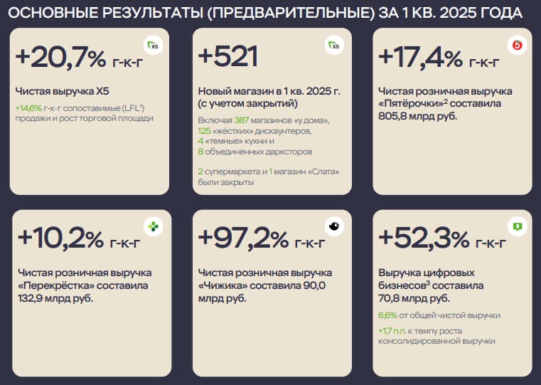 Выручка X5 в 1кв 2025г выросла на 20,7% г/г, до 1,069 трлн руб - операционные результаты группы Читать далее #X5