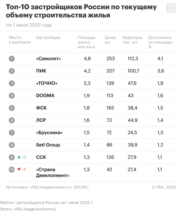 Девелопер Самолет на начало июня 2025г по-прежнему возглавляет рейтинг крупнейших российских застройщиков по текущему объему строительства жилья — РБК Недвижимость  Читать далее      #PIKK #SMLT