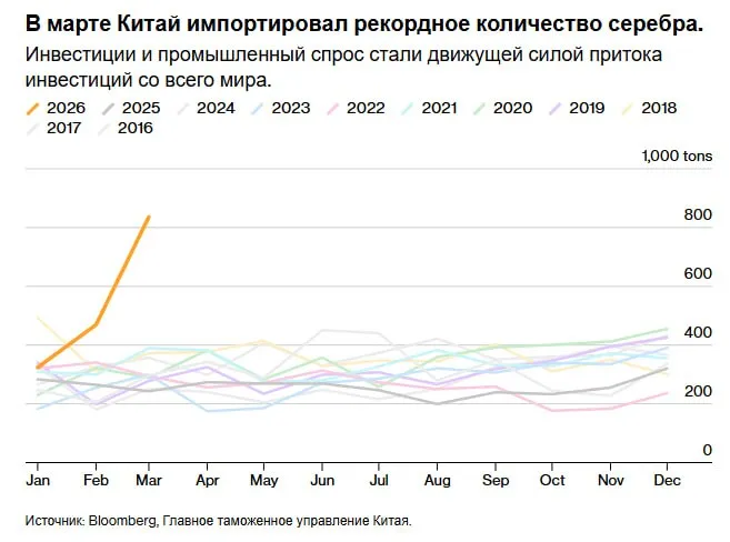 В марте импорт серебра в Китай достиг рекордного уровня поскольку спрос со стороны розничных инвесторов и масштабной солнечной энергетики страны значительно превысил сезонный показатель Согласно данным китайской таможни опубликованным в понедельник крупнейший в мире потребитель серебра в прошлом месяце импортировал около 836 тонн что свидетельствует о продолжающейся тенденции высоких объемов импорта в этом году Для сравнения средний сезонный показатель за март за последние 10 лет составляет около 306 тонн jkinvest news jkinvest