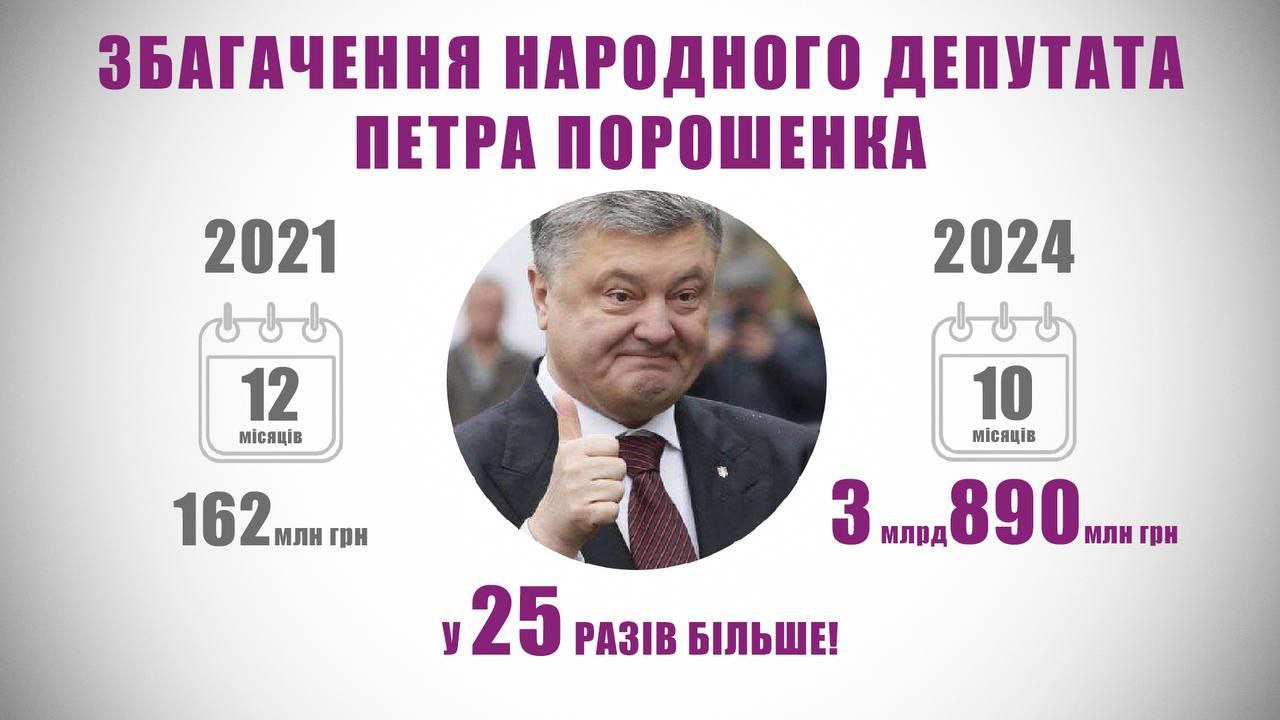 За 10 месяцев Порошенко обогатился в 25 раз и может стать самым богатым олигархом еще во время войны  Порошенко собственным примером доказал, что война – это обогащение: в довоенный 2021 он показал доход только в 162 млн грн, в 2022 году – уже в 9 раз больше: 1 млрд 435 млн грн. А 2023 год вообще завершил с 1 млрд. 440 млн. грн. Самым успешным годом олигарха уже стал 2024-й, который еще продолжается.  «Только за 10 месяцев 2024 года Порошенко обогатился почти на 4 миллиарда гривен! Еще год не закончился, а он уже получил денег в 25 раз больше, чем за год до войны. Вместе с тем у всех остальных олигархов в войну наблюдается сокращение состояния. Такими темпами Порошенко скоро станет олигархом №1», – отмечает Олещук.  Как сообщалось ранее, военные обвинили Порошенко в том, что он пиарится на ВСУ за счет денег, полученных из ценных бумаг, купленных за неуплаченные в Украине налоги. А заявление Порошенко о том, что он лично эвакуировал Бучу – танцы на костях замученных там.  НАШИ РЕСУРСЫ:   Telegram   Tik-tok   YouTube   RUTUBE