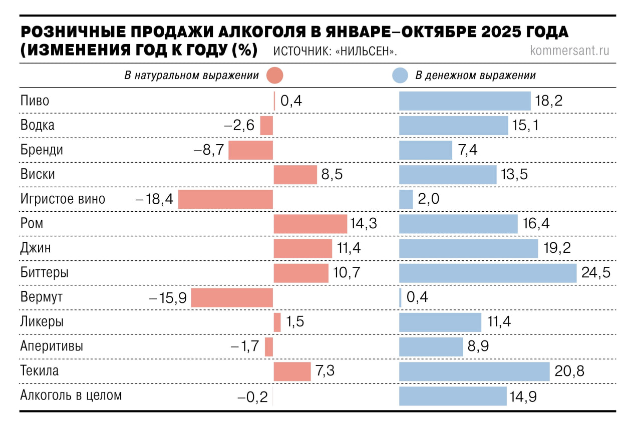 Импортеры алкоголя столкнулись с затовариванием складов рассказали источники Ъ на алкогольном рынке По данным ФТС сейчас для алкогольной продукции где проходит маркировка спиртного задействовано 42 таможенных склада по всей России чья загруженность на 5 декабря составила 85 Перегруженность складов связана с традиционно высокими поставками импортного спиртного перед Новым годом Кроме того дистрибуторы наращивают поставки в преддверии повышения пошлины на напитки из недружественных стран в 1 6 раза с 3 до 5 за 1 литр напитка Один из собеседников Ъ считает что поставщики увеличили ввоз продукции в том числе из за укрепления рубля Если на 31 декабря 2024 года курс был 101 6 руб и 117 71 руб то на 5 декабря 2025 года он составляет 75 9 руб и 88 45 руб соответственно Ъузнал