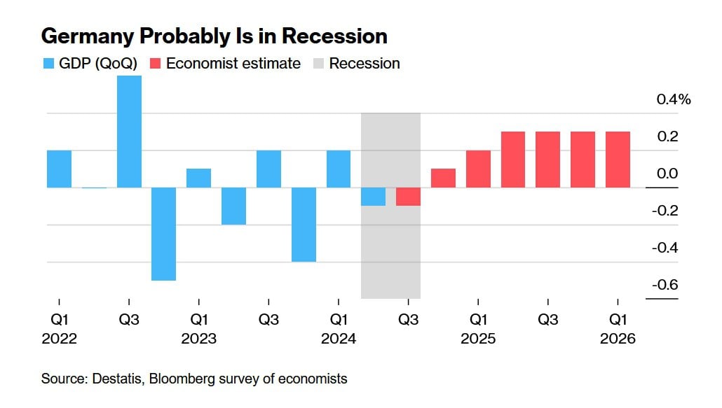 По данным опроса Bloomberg, Германия переживает легкую рецессию, а объем производства в 2024 году останется на прежнем уровне, что подчеркивает неблагополучие в крупнейшей экономике Европы. -[статья].      Bloomberg