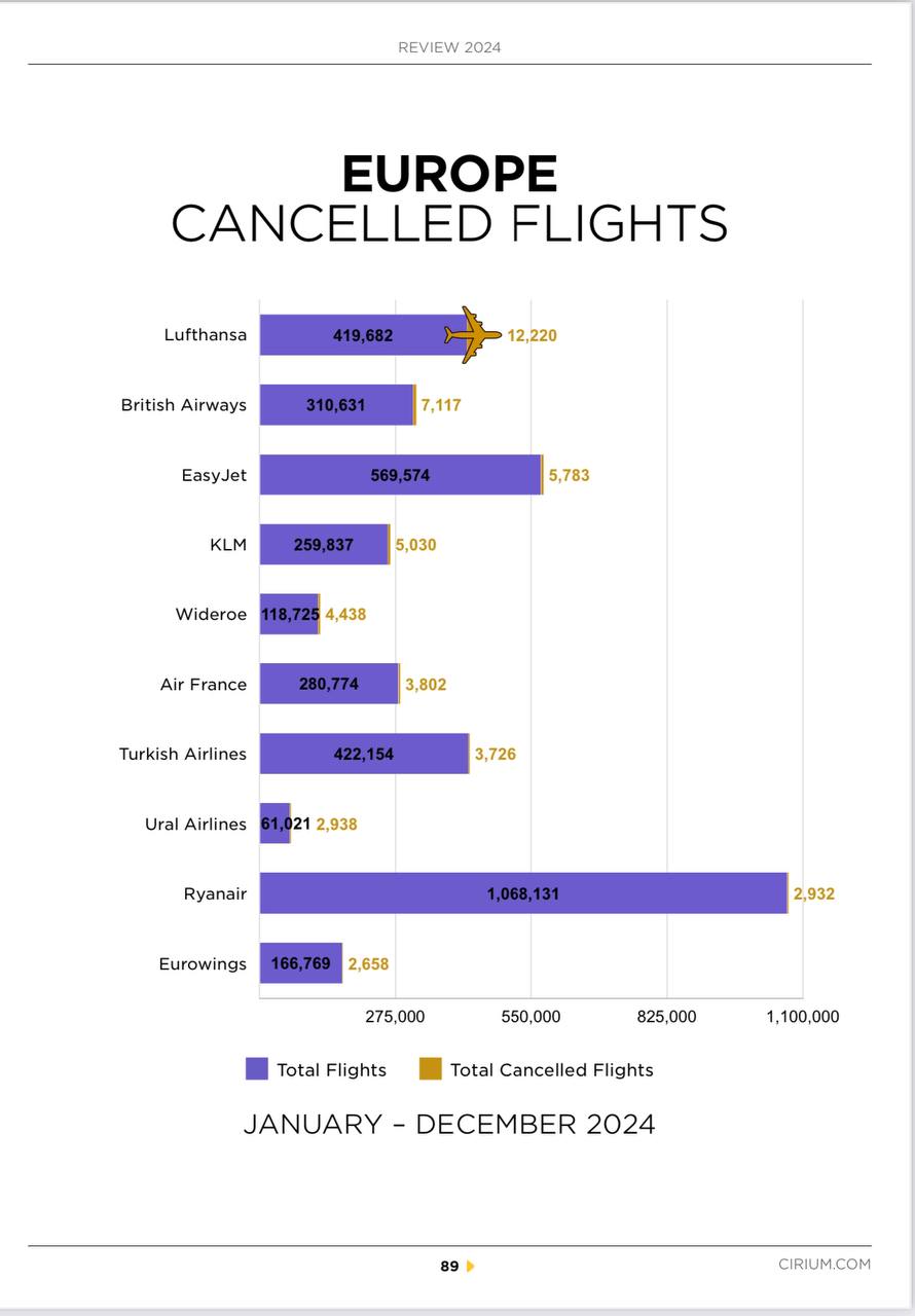 «Уральские авиалинии» попали в мировой рейтинг пунктуальности. Но есть нюанс: российский перевозчик в топе по количеству отменённых рейсов.  Британское агентство по анализу авиационных данных Cirium посчитало число отменённых рейсов у авиакомпаний за прошедший год и выкатила анти-рейтинг. В него попал российский перевозчик: у «Уральских авиалиний», по данным Cirium, почти 3 тысячи отмен при общем числе полётов 61 021.   Таким образом, «Уральские авиалинии» оказались на восьмом месте среди европейских компаний, а по доле отмененных рейсов — на 13-м в мире с 4,8% отмен. В тройке анти-лидеров нигерийская Dana Air  33,9% , а также индонезийские Lion Air  16,7%  и Wings Air  16,3% . А вот самой пунктуальной авиакомпанией в мире в 2024 году аналитики назвали мексиканскую Aeromexico.  В самих «Уральских авиалиниях» в данных Cirium усомнились. Там заявили, что объём перевозок по итогам 2024 года остался на уровне 2023, а также, что отмены рейсов — лишь часть технологического и бизнес-процессов. При низкой загрузке на одних маршрутах перевозчик переориентирует парк на другие, и это нормально, уточнили в «Уральских авиалиниях», приведя в пример ситуацию, когда слот аэропорта сдвигается на следующие сутки и считается в системе одновременно и отменой, и переносом рейса.