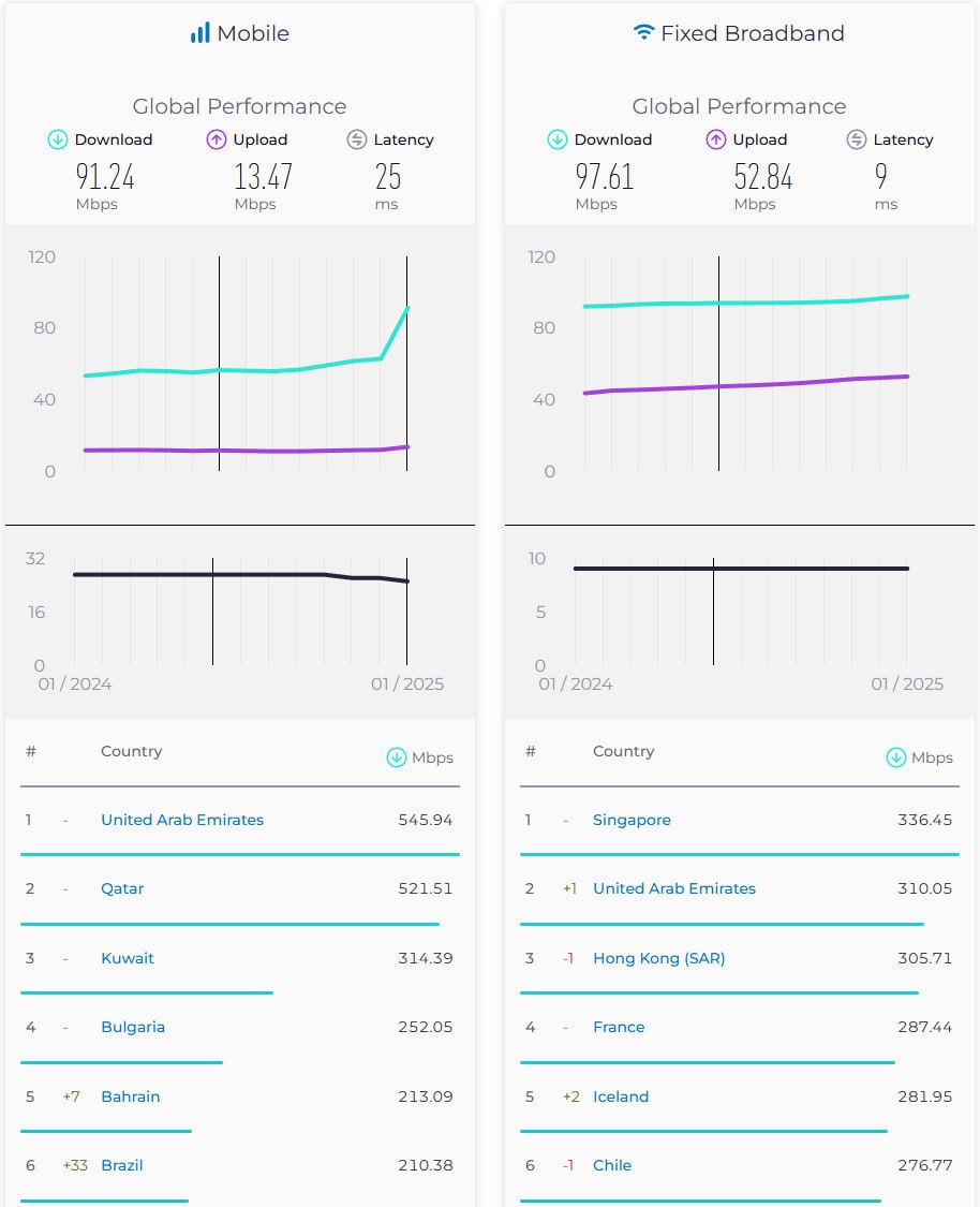 В Арабских Эмиратах зафиксировали самый быстрый мобильный интернет в мире.   Скорость мобильной сети там составляет сумасшедшие 545 мб/с, в то время как в России медианная скорость составляет 36 мб/с  это почти в 3 раза меньше медианы по всему миру , что ставит ее на 87 место из 104.  Однако, за такую скорость приходится щедро платить: за 10 ГБ мобильного трафика в ОАЭ попросят около ~₽3500 в месяц.