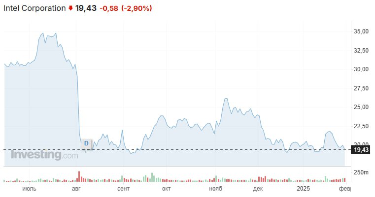Компания Intel зафиксировала рекордные убытки в размере $18,8 млрд по итогам года  Экс-глава компании, который публично молился за её будущее, ушёл с поста, но это не изменило ситуацию. Несмотря на многомиллиардные субсидии от правительства США, акции Intel упали вдвое.  Что думаете?   — Печально   — Ну такое...  #Экономика  Подписаться. Кошелек Мудреца