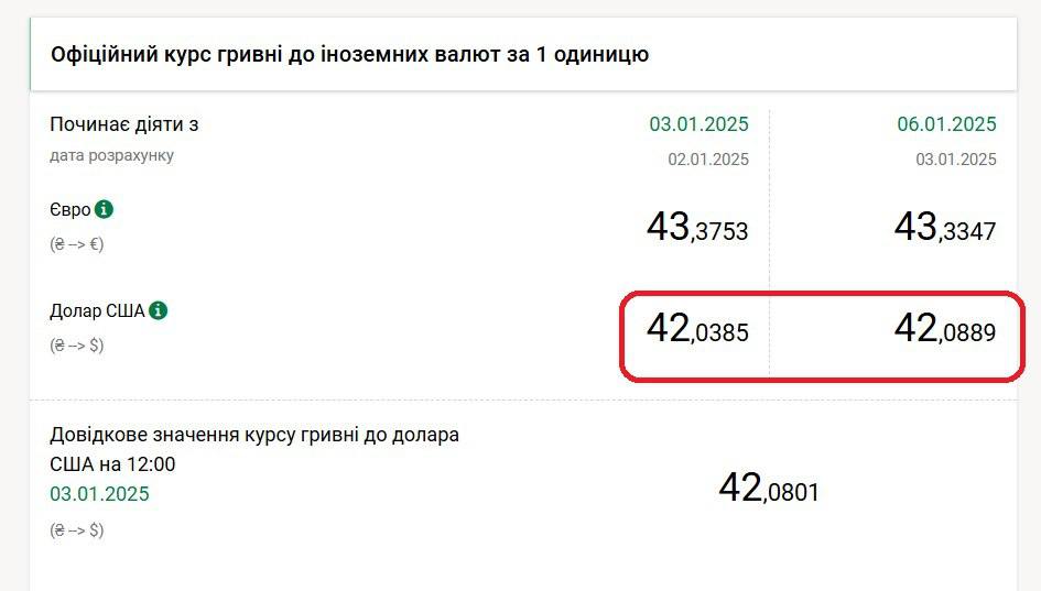 По итогам сегодняшних межбанковских торгов Нацбанк поднял свой официальный курс гривна/доллар с 42,0385 грн/$ до 42,0889 грн/$ — это новый исторический максимум.  В пятницу, 3 января 2025 года торговля на площадке Bloomberg стартовала с 42,10 грн/$, ненадолго отступила на 42,07 грн/$, но после быстро взлетела сначала на 42,12 грн/$, а после обеда и на 42,17 грн/$. Закрывался межбанк сделками по 42,16 грн/$.  Сайт "Страна"   X/Twitter   Прислать новость/фото/видео   Реклама на канале   Помощь