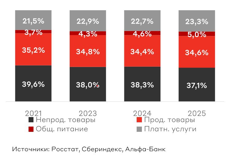 Доля расходов идущих на питание в экономической науке считается надёжным индикатором динамики качества жизни За последние пять лет эта доля осталась почти такой же 35 2 в 2021 году и 34 6 в 2025 году Но вот доля питания вне дома общепит немного выросла с 3 7 в 2021 м до 5 в 2025 м Правда 2021 й был ещё годом санитарных ограничений по Ковиду когда многие россияне опасались посещения общественных мест Так что этот показатель лучше начинать смотреть с 2023 года 4 3 от всех расходов В общем на пятилетнем отрезке времени мы не видим существенных изменений в качестве жизни россиян Точнее изменения наверняка были более существенные по доходным стратам Через пару лет узнаем это по мониторингам ВШЭ и Росстата диаграмма Старт нового года Потребительский сектор Альфа Банк январь 2026