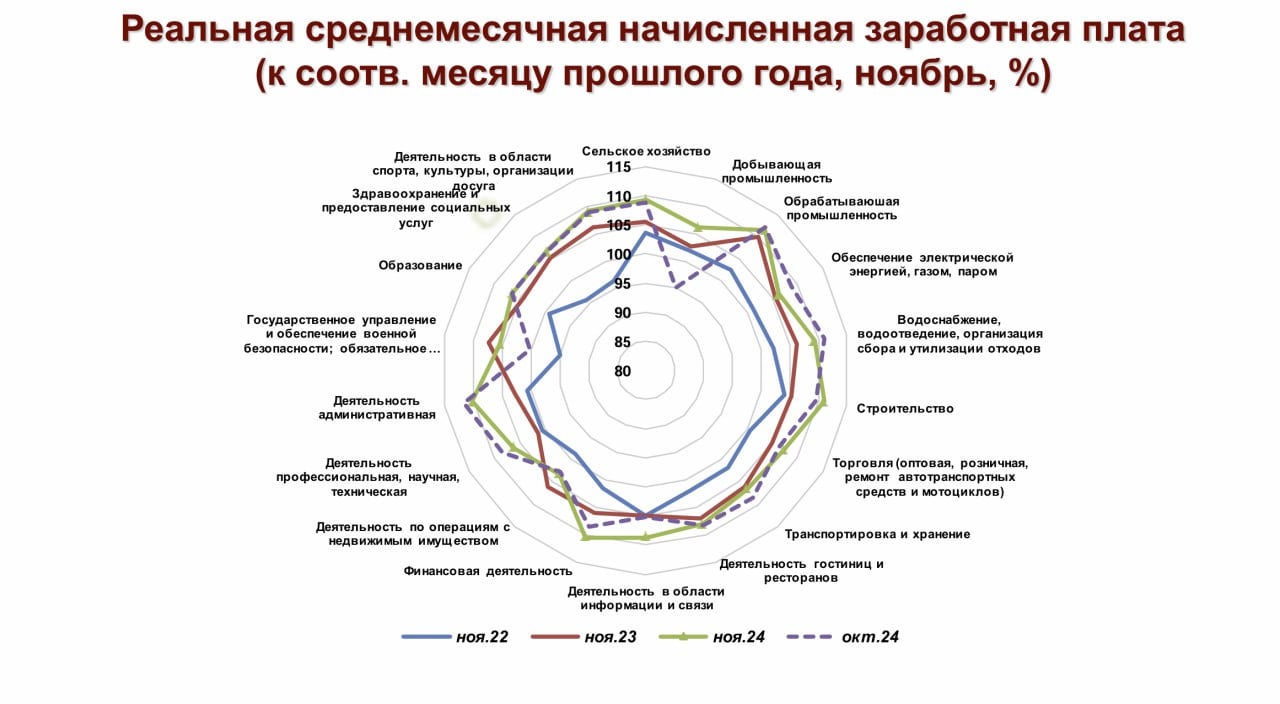 Из свежего отчета ЦМАКП "Анализ макроэкономических тенденций":   Строительство, естественно  с учетом стагнации в секторе , перестало ускорять рост экономической активности.   В строительстве и в логистических отраслях загрузка весь 2024 г. оставалась на уровне 78%  сезонность устранена  с умеренным, соответственно, потенциалом загрузки, а значит, потребностью в инвестициях.   Количество запускаемых строительных проектов по МКД в конце года  в годовом выражении  продолжает быстро снижаться  под влиянием ужесточения условий по ипотеке и роста процентных ставок , хотя и находится пока на довольно высоком уровне – но, похоже, из-за «прошедшего бума» - событий, скорее, начала года.    Проблема долговой нагрузки на прибыль имеет скорее структурный характер и очень остро стоит для части отраслей – транспортного машиностроения  чистый долг в 10 раз превышает EBITDA! , в несколько меньшей степени – для строительства  5.1 раза , коммерческих услуг, деревообработки  5 раз , секторе общепита  4 раза . С учётом роста процентных ставок есть риск, что в «красную зону» станут попадать все больше отраслей – с соответствующими рисками возникновения цепочек корпоративных банкротств. В отдельных отраслях резко выросла долговая нагрузка. Уже в первом полугодии 2025 г. Россия может столкнуться с цепочкой банкротств компаний.   Наметился предел возможностей для дальнейшего ускоренного повышения оплаты труда в промышленности – по крайней мере, в ее обрабатывающих отраслях, в ИКТ и в строительстве.   На рынке труда наблюдается перенапряжение, связанное с резким превышением спроса на труд над его предложением.   Давление оплаты труда на добавленную стоимость по состоянию на третий квартал продолжает быстро нарастать  сезонность устранена . Структура этого роста – уже привычная: в числе лидеров, где уже произошел выход на исторические максимумы – обрабатывающая промышленность, ИКТ  здесь играет роль дефицит квалифицированных кадров  и строительство  возможно, это - наведённый эффект от оттока мигрантов и «обеления» зарплат россиянам .