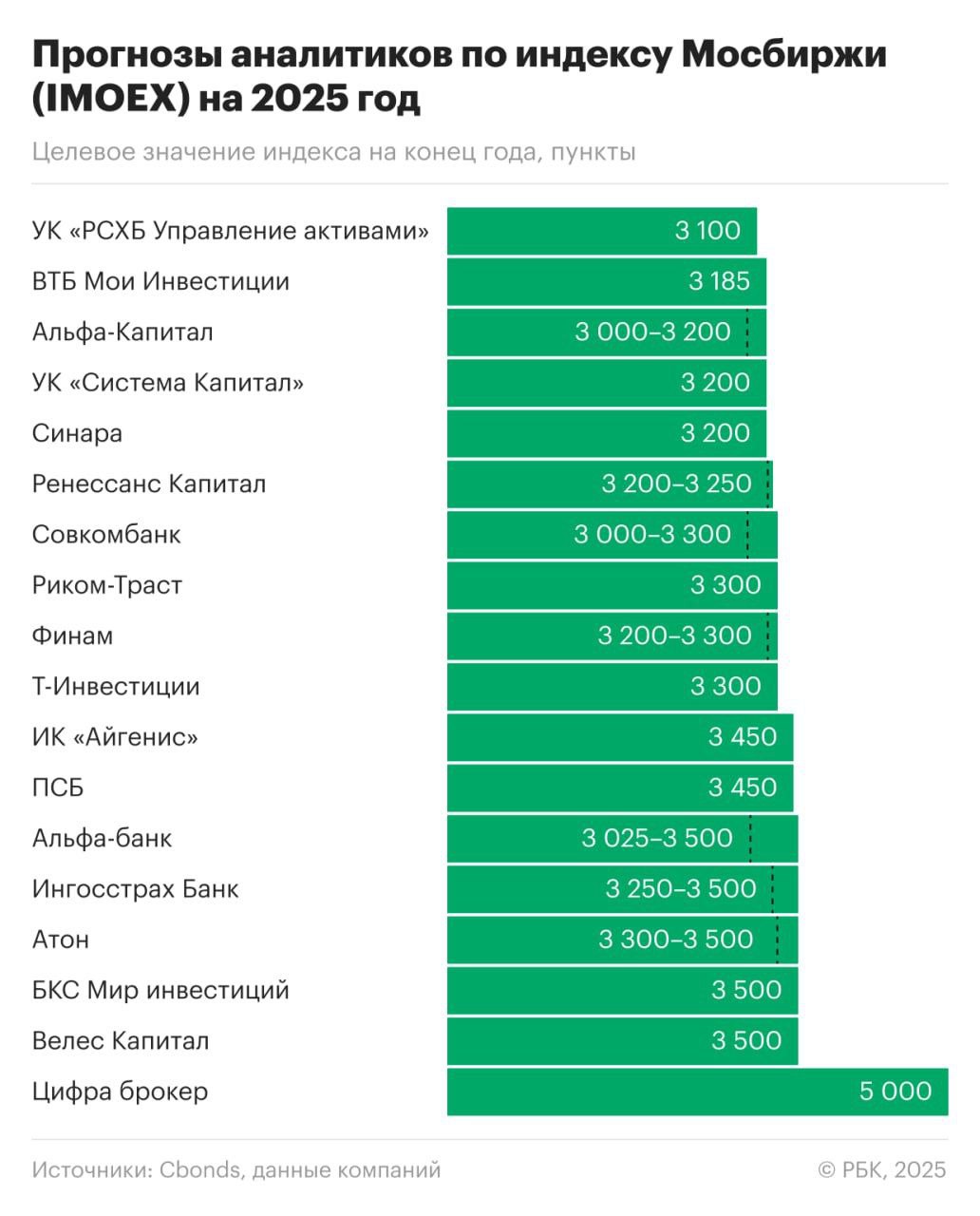 Прогнозы аналитиков по индексу Мосбиржи на 2025 год.  В основном оптимистичны, могут быть реализованы в случае урегулировании ситуации в части военных действий.   Какие ожидания у вас относительно рынка РФ в 2025 году?