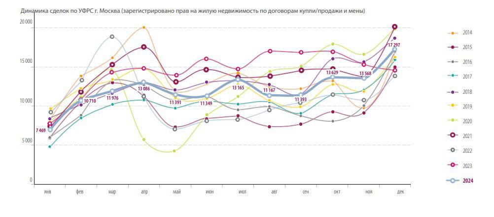 Вторичный рынок жилой недвижимости в Москве завершил 2024 год с положительными результатами. Согласно данным Росреестра, за прошлый год было зарегистрировано 146 200 сделок. Если сравнить с 2023 годом, когда было оформлено 174 952 сделок, то наблюдается снижение на 16,4%. Однако, если взглянуть на 2022 год, когда произошло 132 637 сделок, то видно, что в сравнении с ним зафиксирован рост на 10,2%. Это свидетельствует о том, что рынок демонстрирует стабильность; к примеру, в 2019 году было совершено 145 636 сделок, в то время как в трудные 2015 и 2016 годах – лишь 113,7 и 126 тысяч сделок соответственно.  Стоит также отметить, что объемы вторичного рынка жилья значительно превышают первичный. В 2024 году в Москве было продано 83,1 тысячи квартир в новостройках, тогда как на вторичном рынке — 146,2 тысячи квартир. Это подтверждает, что вторичный рынок составляет 64% от общего количества сделок с недвижимостью.   график – «Миэль»