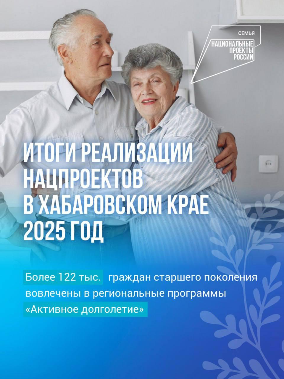Активное долголетие более 122 тысяч жителей Хабаровского края стали участниками программы Программа помогает людям старшего поколения вовлекаться в насыщенную жизнь региона Так ее участникам доступна возможность бесплатно заниматься йогой плаванием танцами и другими спортивными занятиями Открыты и двери культурных учреждений Хабаровского краевого театра драмы Гродековского или Дальневосточного художественного музеев и не только Всего 82 организации региона активно задействованы в проекте Накануне их список пополнился центром сложнокоординационных видов спорта Грань в Комсомольске Теперь люди старшего поколения смогут заниматься в тренажерном зале и сеансы плавания Активное долголетие реализуется в Хабаровском крае в рамках нацпроекта Семья инициированного президентом Владимиром Путиным Как подчеркивает Дмитрий Демешин задача программы дарить людям серебряного возраста возможность активно вовлекаться в общественную жизнь и укреплять здоровье