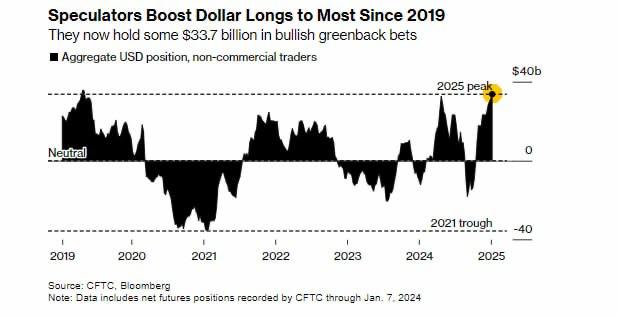 Goldman прогнозирует дальнейший рост доллара  индекс доллара  более чем на 5% на фоне пошлин Трампа и опережающих показателей экономики США  Bloomberg  Спекулянты нарастили лонги во фьючерсах на USD до максимума с 2019г