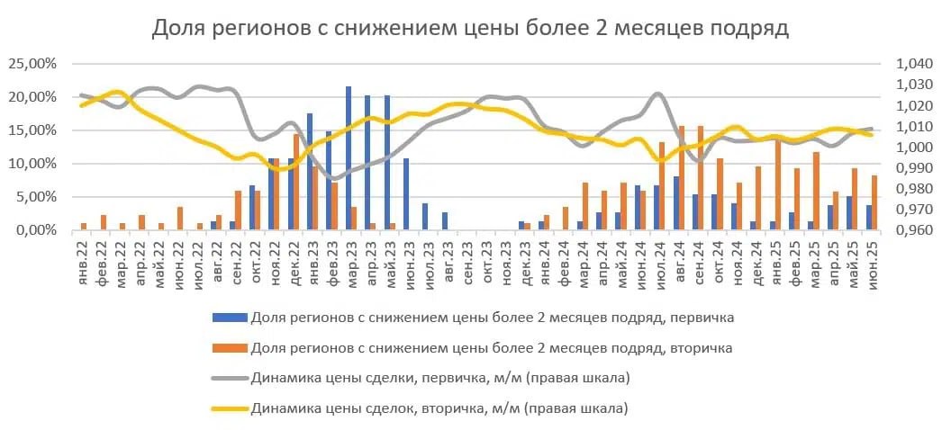 Аналитики Домклик совместно с Центром финансовой аналитики Сбербанка рассказали об изменениях цен на новостройки и «вторичку» в июне 2025 года. Согласно данным о заключенных ипотечных сделках Сбербанка: на первичном рынке жилья средняя стоимость кв. м выросла на 0,9%, составив 175 тыс. руб. Лидерами по стоимости строящегося жилья остаются Москва, Санкт-Петербург, Московская область, Татарстан и Ленинградская область. Наименьший уровень цен на новостройки – в Пензенской области, Удмуртии, Воронежской и Самарской областях. на вторичном рынке средняя стоимость кв. м увеличилась на 0,6%, 115,8 тыс. руб. Наибольшая стоимость готовых квартир – в Москве, Санкт-Петербурге, Московской области, Краснодарском крае и Ленинградской области. Наименьшие цены на «вторичку» зафиксированы в Саратовской и Челябинской областях, а также в Кемеровской области. #цены #недвижимость