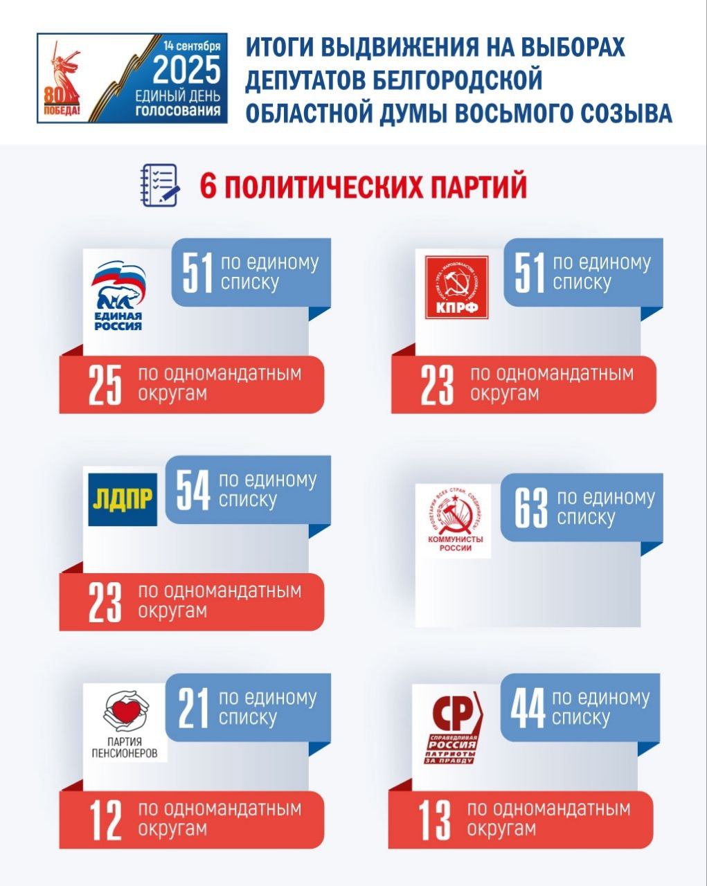 383 имени — к выборам в облдуму готовы  Выдвижение кандидатов на выборы в Белгородскую областную думу завершено. Всего — 383 человека и шесть партий. В числе участников — «Единая Россия», КПРФ, ЛДПР и «Справедливая Россия — Патриоты — За правду», а также «Коммунисты России» и «Партия пенсионеров». «Новые люди» от участия в выборах отказались.   С 20 по 30 июля — этап регистрации. Не все дойдут до бюллетеня.   Выборы обещают быть по традиции предсказуемыми при традиционной формальной конкуренции партий. Всё стабильно  конечно, это всего лишь субъективная оценка автора поста и только