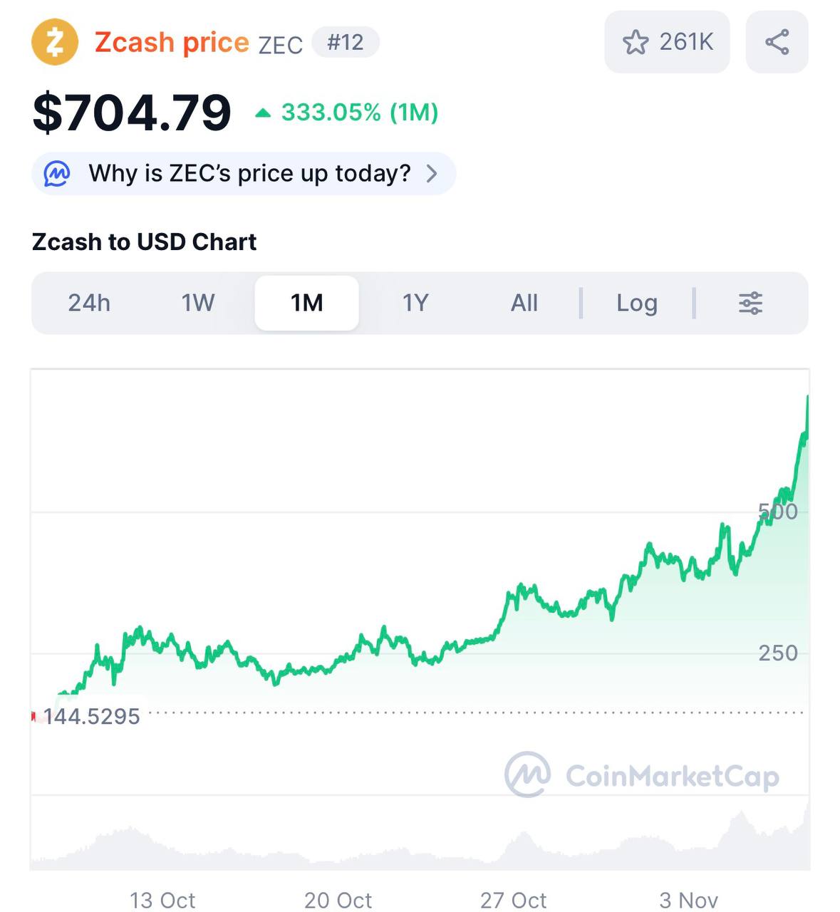 Крипта Zcash подорожала на 34 всего за день а за месяц на сотни процентов Капитализация уже превысила 10 млрд это больше чем Toncoin При этом создатель монеты написал что не знает почему цена Zcash так стремительно растет и не знает упадет ли она обратно bankser
