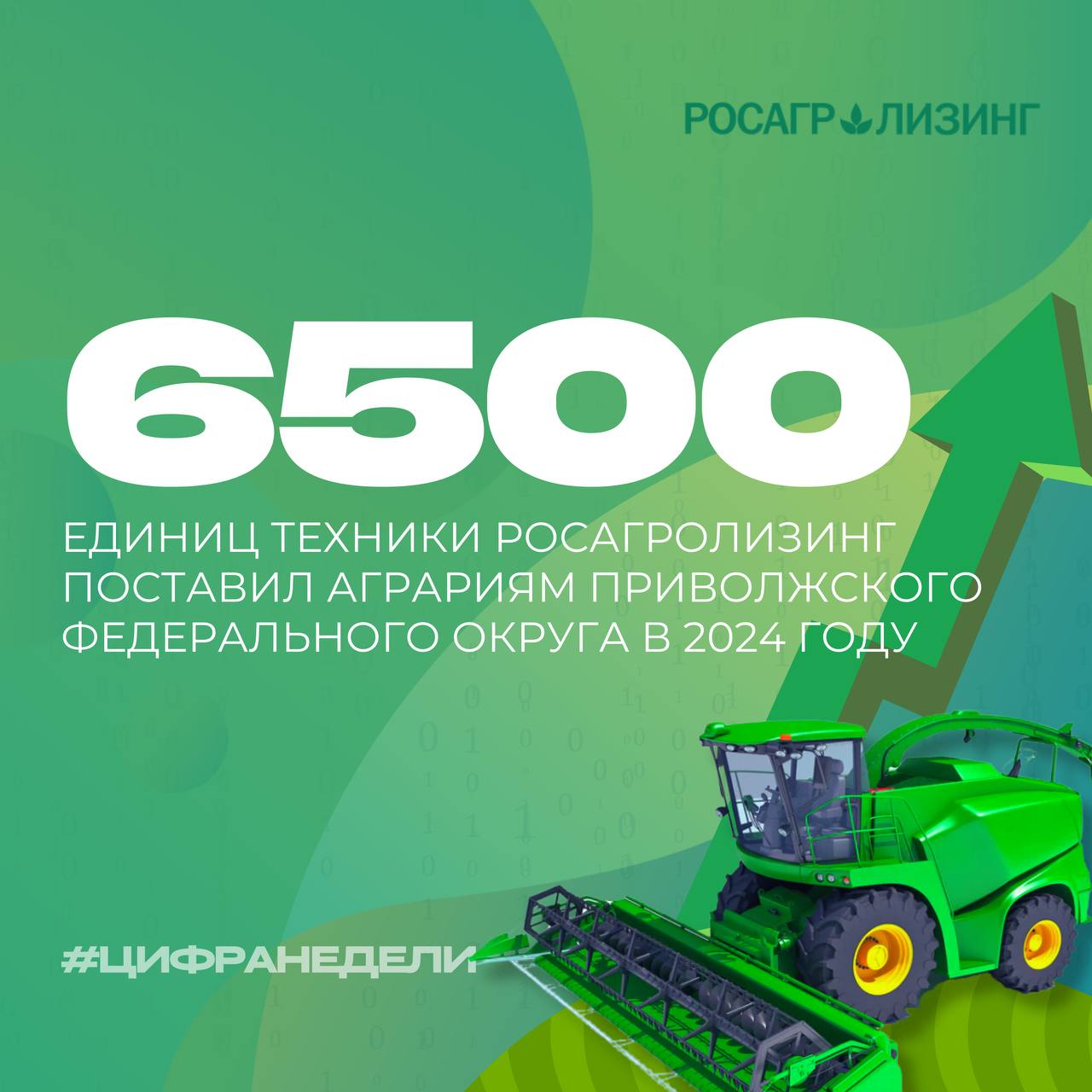 Росагролизинг увеличил поставки техники в регионы ПФО на 23%      В 2024 году аграрии Приволжского федерального округа получили 6,3 тыс. единиц техники на общую сумму почти 39 млрд рублей. Это на 23% больше, чем годом ранее.      Лидер по поставкам – Татарстан!   В республику направлено 1,3 тыс. единиц техники на 8,9 млрд рублей, что превысило показатели 2023 года более чем на 50%.      В ПФО работают два филиала «Росагролизинга», что позволяет оперативно взаимодействовать с местными аграриями и обеспечивать их современной техникой.      Почему рост поставок так важен?     Обновление парка сельхозтехники повышает производительность труда.     Современная техника снижает издержки и упрощает работу аграриев.     Это вклад в продовольственную безопасность и развитие АПК.  #цифранедели