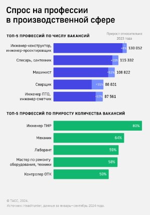 Спрос на инженеров пусконаладочных работ  ПНР  на фоне дефицита кадров в России вырос на 80%, сообщает сегодня ТАСС, ссылаясь на данные собственного исследования. В сфере промышленного оборудования, техники, станков и комплектующих число вакансий от работодателей выросло на 23%, а средние предлагаемые зарплаты - на 32%  до 94,6 тыс. рублей . Значительно выросло число вакансий для механиков - на 64%, лаборантов - на 59%, мастеров по ремонту оборудования - на 58%, и монтажников - на 45%.  Структура российской экономики медленно но верно меняется с сырьевой на производящую.  Однако от этих процессов отстает финансовый сектор, в котором по-прежнему происходит отток капитала либо его бессмысленное и безрезультатное поглощение банковской системой. Сверхприбыли аккумулируются на счетах банков и в различных фондах, но не доходят до реального сектора в нужном объеме.  Как недавно заявили в Торогово-промышленной палате РФ: «Россия должна трансформироваться из страны-кубышки в страну-инвестора в основной капитал.