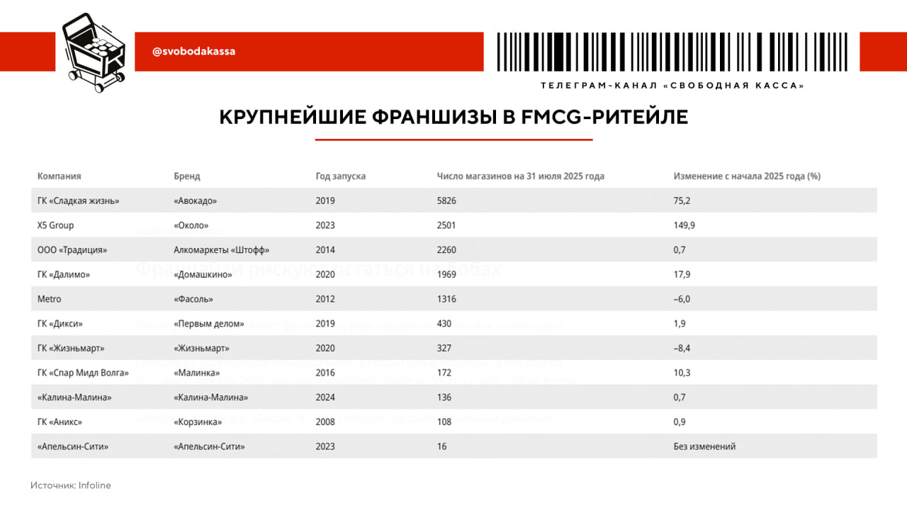 Не все ритейл франшизы одинаково успешны В целом за январь июль 2025 количество их объектов выросло на 8 8 до 15 1 тыс данные Infoline При этом у сети Фасоль количество магазинов в июле оказалось на 8 7 меньше чем годом ранее 1 3 тыс Хуже динамика только у Жизньмарта чья сеть с начала года сократилась на 8 4 Остальные крупные франшизы растут Фасоль в этом году сократила активность на рынке франчайзинга данные Franshiza ru Также компания стала ужесточать требования к франчайзи как к наполнению так и к вешнему виду магазинов Возможные объяснения Владелец Фасоли Metro объяснили колебания в числе магазинов сезонными факторами и приоритетом не на расширение а на развитие крупных франчайзи В Franshiza ru предполагают что ритейлер может оптимизировать бизнес для чего и ужесточает требования к партнерам Также участники рынка отмечают высокую конкуренцию на рынке со стороны проектов X5 Около и Дикси Первым делом В Infoline даже отмечают прецеденты когда франчайзи Фасоли переходили под другие бренды включая Около за счет программ конверсионного франчайзинга В One Story считают что крупный ритейл продолжит развивать франшизы поскольку их органический рост замедлился Это может значить что франшизам поменьше придется тяжело Свободная касса