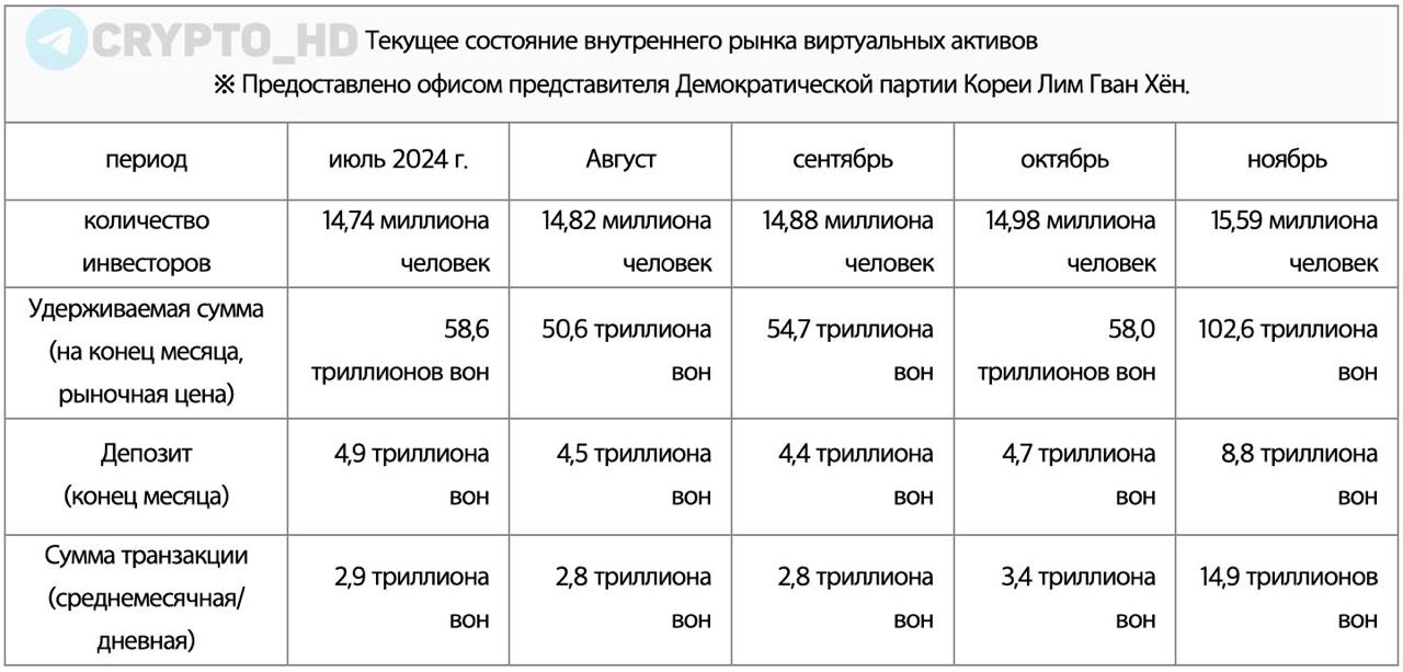 Более 30% населения Южной Кореи инвестируют в криптовалюту  15,59 млн.   Crypto Headlines