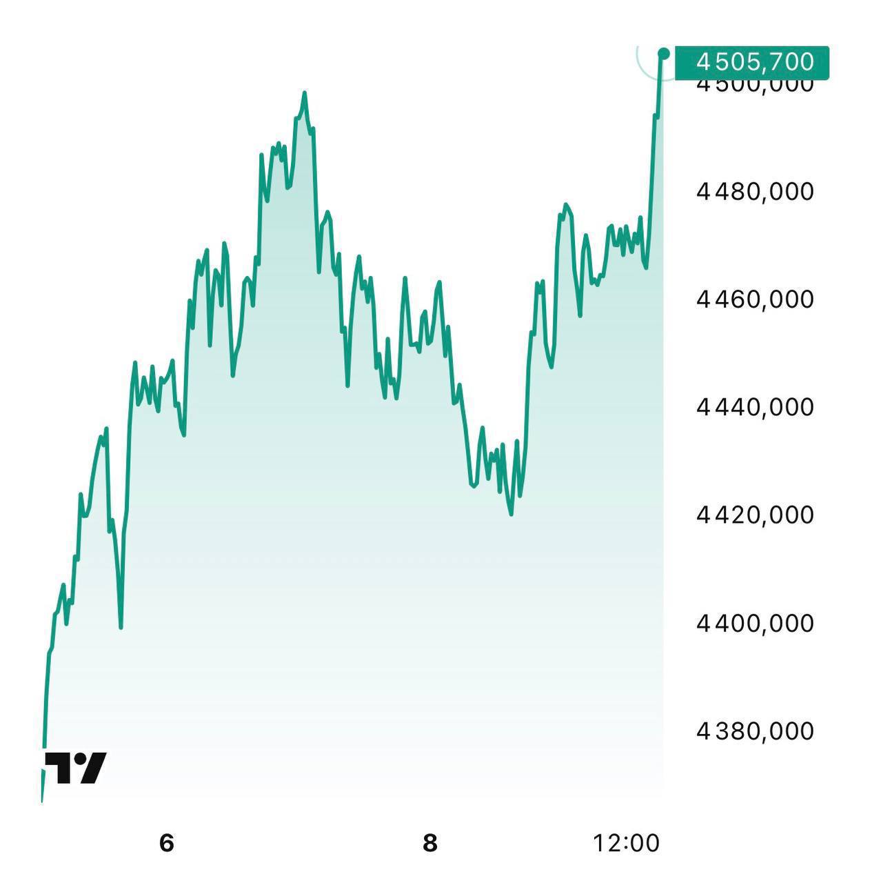 Золото взлетело выше 4 5 тысяч долларов за пять дней оно выросло более чем на 4 bisrub