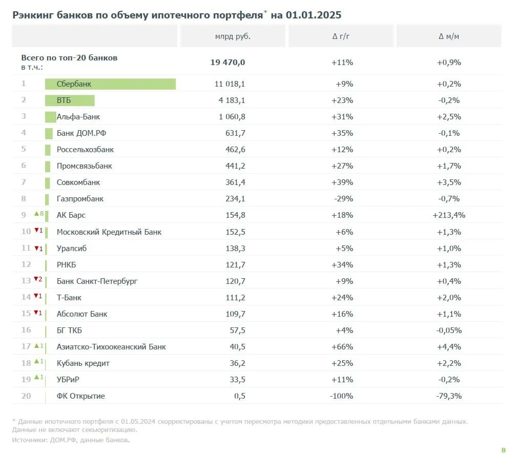 Дальневосточная и Арктическая ипотека взлетели на 30% на фоне общего спада рынка.  ℹ  В 2024 году объём выдачи ипотечных кредитов в Дальневосточном и Арктическом регионах вырос на 30%, достигнув 216,5 млрд рублей, сообщает ДОМ.РФ. Количество одобренных заявок также увеличилось на 21% — до 41,2 тыс.      Рост на фоне общероссийского падения   Национальный рынок ипотеки, напротив, переживает спад: за год банки выдали 1,1 млн кредитов  -42% к 2023 г.  на сумму 4,9 трлн рублей  -36% . Эксперты связывают это с ужесточением условий кредитования и снижением спроса в крупных городах.      Почему выстрелили ДВ и Арктика?     Программы льготной ипотеки под 2% для Дальнего Востока и Арктики продолжают стимулировать спрос. Субсидированные ставки, доступное жильё и господдержка делают эти регионы привлекательными для мигрантов и инвесторов.      Итог: Аналитики прогнозируют, что даже при общем охлаждении рынка ипотека в «особых» регионах сохранит позитивную динамику. Однако ключевым фактором останется выполнение государством обязательств по инфраструктурным проектам и социальным программам. Дальний Восток и Арктика стали «островками роста» в кризисном ипотечном море, подтверждая эффективность точечных мер поддержки.    В Росреестре подведены промежуточные итоги по льготным ипотечным программам.   Ставку в 2% по дальневосточной ипотеке сохранили до 2030 года.     Ипотечную выплату увеличат до 1 млн. рублей для семей на Дальнем Востоке.   Выдача ипотеки за три недели января сократилась на 70%.   Расширение семейной ипотеки на вторичный рынок: правила определят до конца года.   В России обрушился объем выдачи ипотеки.   Снижение спроса и рост ставок до 35%: какие перспективы у рынка ипотеки в России в 2025 году.    Проголосовать за канал boost   Недвижимость Live   Чат