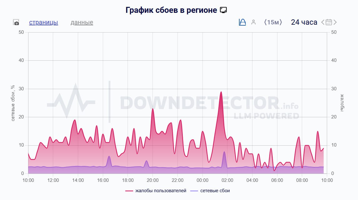 Мобильный интернет могут частично ограничить в Новосибирской области При этом голосовая связь, sms-сообщения и проводной интернет будут работать в штатном режиме, сообщили власти. «Решение принято в целях обеспечения безопасности жителей и объектов инфраструктуры», — сообщается в телеграм-канале областной антитеррористической комиссии. Согласно данным Downdetector, за сутки поступило 1015 жалоб на работу интернета. Это Борус