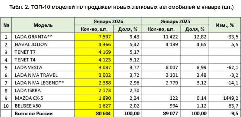 Почему у АвтоВАЗа падают продажи Показать рост продаж на авторынке в начале 2026 года реально До осени прошлого года Vesta стабильно удерживала второе место по популярности в РФ Теперь же она откатилась на пятое место пропустив вперед локализованные Haval Jolion Tenet T7 и Tenet T4 Причем отставание уже критическое китайские модели продаются на треть лучше Такими темпами Vesta скоро пропустит вперед Niva Travel и откатится на шестое место Требуется в принципе не так много всего лишь предложить качественный продукт по адекватной цене Но пока все ведущие автопроизводители мира стремятся сдержать цены на свою продукцию за счет унификации и снижения издержек АвтоВАЗ идет своим путем и наращивает количество выпускаемых на совершенно разных платформах моделей Инфографика autostat ru