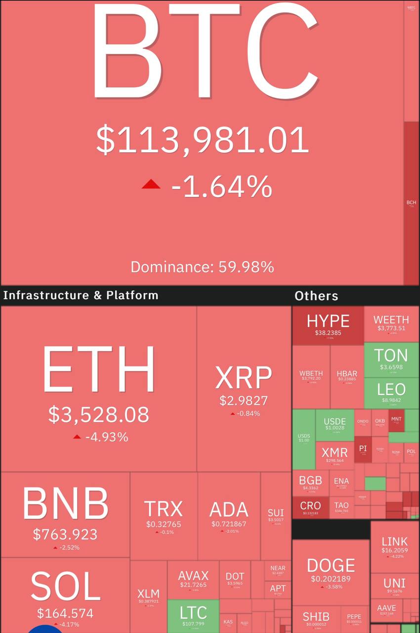 Биткоин упал ниже $114 000. Альты также продолжают снижение.     Лидеры падения за последние сутки среди топ-100: CFX -14%, PI -12%, HYPE -8%.    Среди растущих активов TON +5%, PENGU +3%.   Индекс страха и жадности биткоина упал до 55, доминация — 61.98%.           — ставь реакцию для поддержки канала