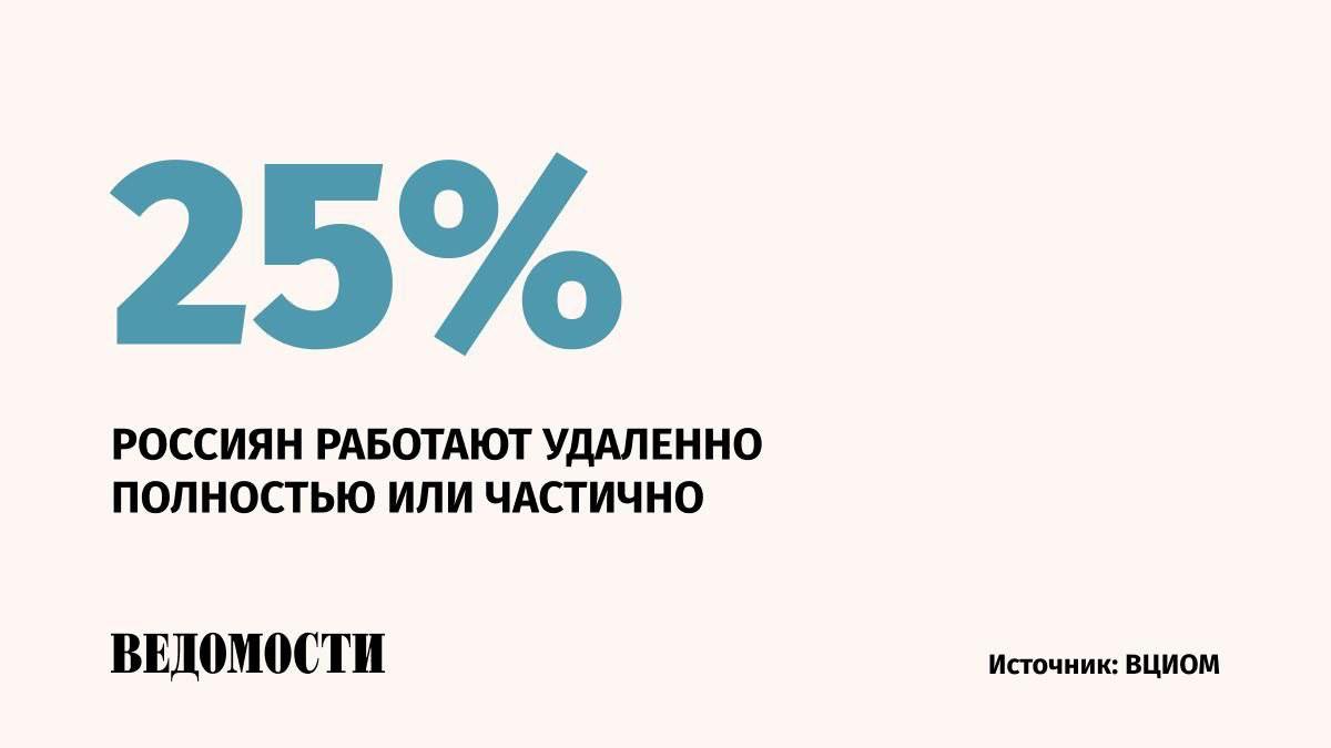 Привлекательность удаленной работы среди россиян выросла в два раза с 2021 года, до 16%, гибридного формата – в полтора, до 34%, следует из опроса ВЦИОМ.  Среди основных преимуществ удаленки респонденты называют экономию времени на дорогу до работы  24% , свободный график  15% , комфортную обстановку  13%  и близость семьи  11% .  Главный недостаток – отсутствие общения  27% , затем идут проблемы с дисциплиной и организацией  16% .    Подпишитесь на «Ведомости»