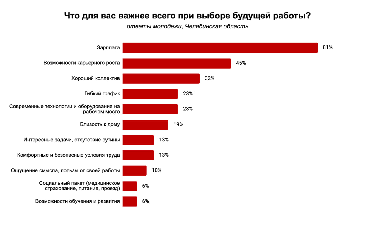 Зарплата карьерный рост и хороший коллектив стали самыми важными критериями при выборе работы у молодых челябинцев Эти факторы назвали основными 81 45 и 32 опрошенных следует из результатов исследования hh ru и компании Level Group Интересуют молодежь Челябинска также гибкий график современные технологии и оборудование на рабочем месте по 23 близость к дому 19 комфортные и безопасные условия труда 13 Есть и те кому важны интересные задачи и отсутствие рутины тоже 13 Студентам нужен гибкий график работы Так ответили 36 учащихся колледжей и техникумов и 28 вузов Среди тех кто уже работает выше ценится возможность развивать карьеру 52 Студенты вузов выше ценят интересные задачи и отсутствие рутины 31 а студенты колледжей близость к дому 22 Ощущение смысла и пользы от своей работы важнее студентам вузов 18 чем учащимся колледжей и техникумов 8 bfm74