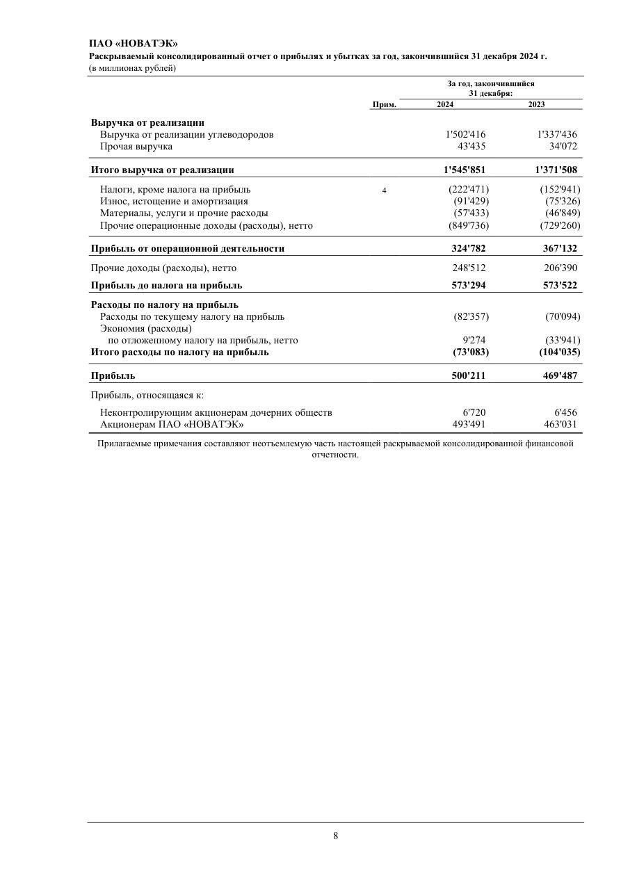 НОВАТЭК отстал от ожиданий рынка.  Но финансовые результаты за 2024 год у компании все равно неплохие - 493,5 млрд чистой прибыли, относящейся к акционерам, плюс 6,6%. Консенсус-прогноз рынка предполагал 553 млрд.  При этом нормализированная компании EBITDA превысила 1 трлн рублей, в сравнении с 890 млрд в конце 2023 года.  С добычей углеводородов, правда, все не так хорошо. По итогам года она достигла 667 млн барррелей нефтягого эквивалента, результаты 2023 года - 645 млн. Среднесуточно компания извлекала 1,82 млн в сравнении с 1,77 млн.  В этом году НОВАТЭКу предстоит решить множество проблем: с модулями для третьей линии сжижения на "Арктик СПГ-2", остальными своим проектам и экспортом в целом.  Но акциям компании даже на фоне отчёта ниже ожиданий не поплохело - с открытия они даже прибавили 5 рублей и сейчас торгуются по 1,175 тыс. за одну ценную бумагу.