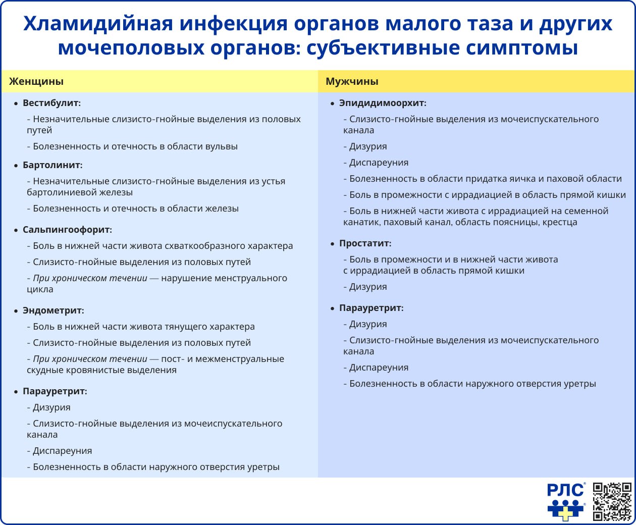 Хламидийная инфекция – это инфекция, передающаяся половым путём ИППП , вызываемая Chlamydia trachomatis – грамотрицательной внутриклеточной бактерией, относящейся к порядку Chlamydiales, семейству Chlamydiaceae, роду Chlamydia. РЛС подготовили для практикующих врачей удобные схемы по характеристикам микроорганизма, субъективным и объективным симптомам хламидийной. нфекции. Не забудьте поделиться с коллегами