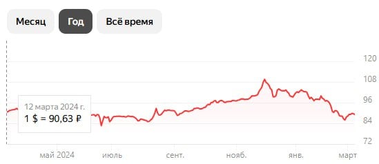 Курс доллара стал ниже, чем год назад  Сейчас курс доллар на бирже упал до 87 рублей. Ровно год назад доллар был 91 рубль и к концу года достиг своего пика более 100 руб.     РУПОСТ подписаться