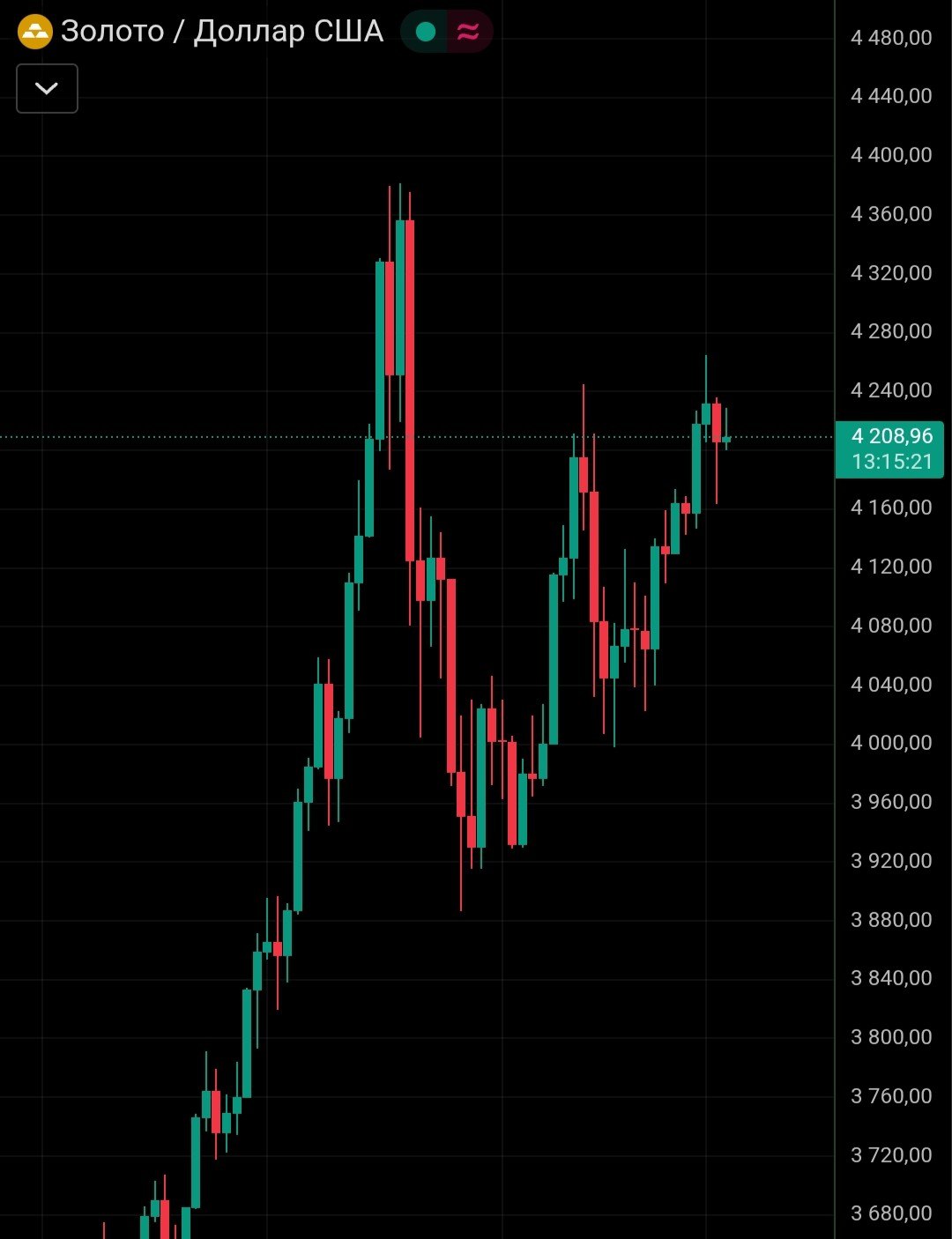 Прогноз цены золота Финансовое издание Седигдар предполагает что в 2026 году цена золота стабилизируется в коридоре 4 000 4 400 investing investing