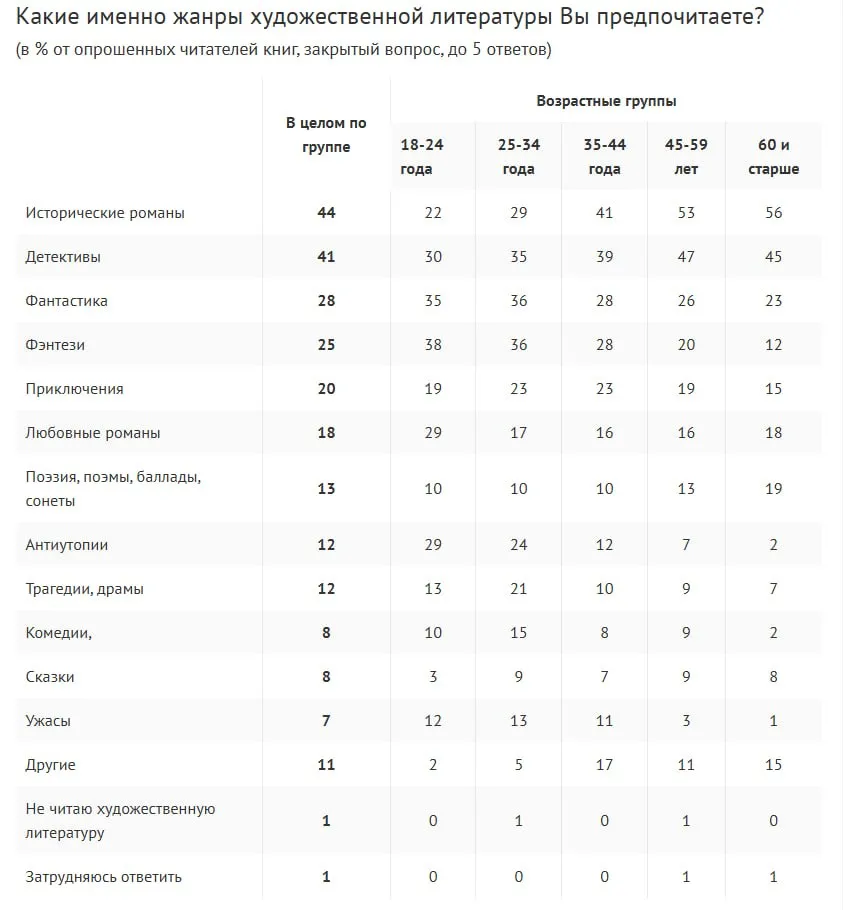 Исторические романы и детективы с приличном отрывом стали самыми любимыми литературными жанрами у россиян В целом в стране книги читает каждый второй большинство до 10 штук в год следует из опроса ВЦИОМ Подписаться на РИА Новости