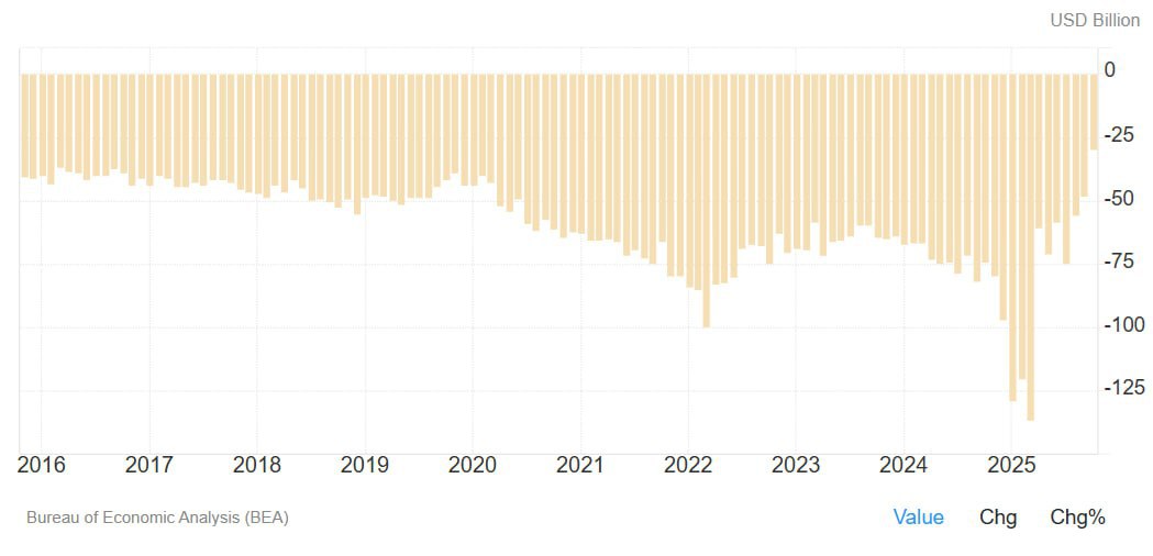 Торговый дефицит США неожиданно сократился в октябре до самого низкого с 2009 года на фоне резкого снижения импорта особенно фармацевтики Разрыв в торговле товарами и услугами сократился на 39 по сравнению с предыдущим месяцем до 29 4 миллиарда долларов согласно данным Министерства торговли в четверг Медианная оценка в опросе экономистов Bloomberg указывала на дефицит в 58 7 миллиарда долларов В докладе было написано задержка более месяца из за закрытия работы федерального правительства Импорт сократился на 3 2 что отражает снижение объёмов поставок лекарств и немонетарного золота Стоимость американского экспорта в октябре выросла на 2 6 Данные не скорректированы с учётом инфляции jkinvest news jkinvest